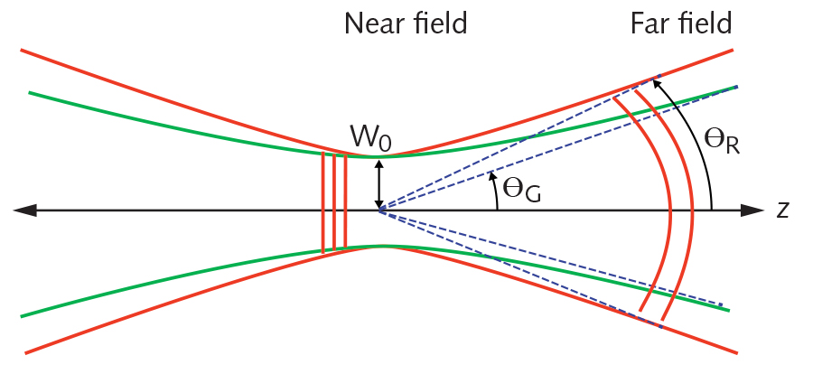 FIGURE 1. A real laser beam will have a divergence angle (&theta;R) greater than that of an ideal Gaussian beam (&theta;G); the beam&rsquo;s wavefront is planar in the near field near the beam waist and curved in the far field.