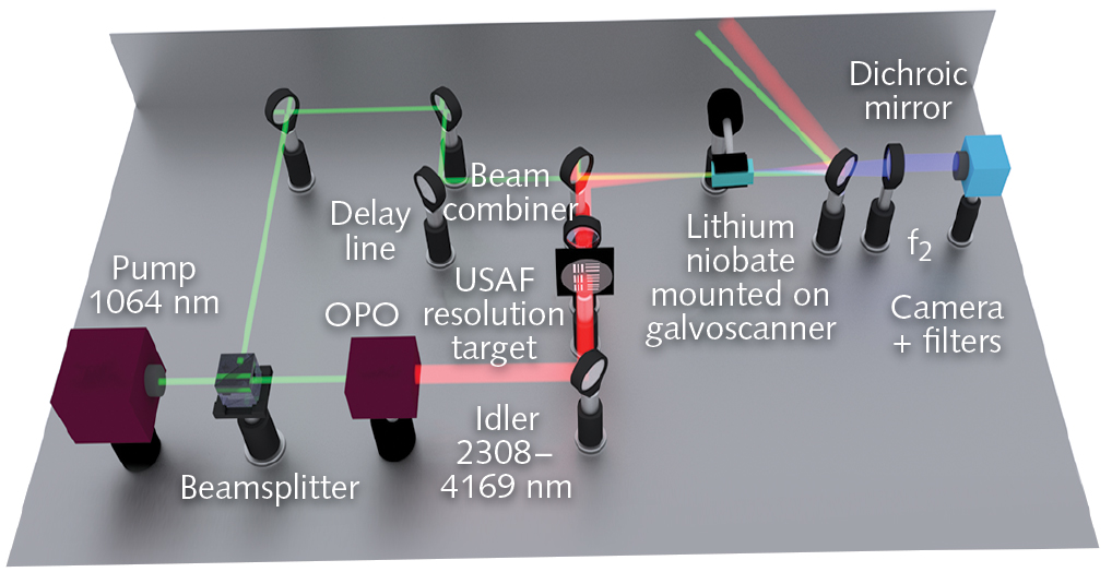 A mid-IR upconversion imager first uses frequency downconversion to generate mid-IR light from a pulsed near-IR laser that can be tuned to different wavelengths; the resulting mid-IR image is then upconverted to the near-IR.