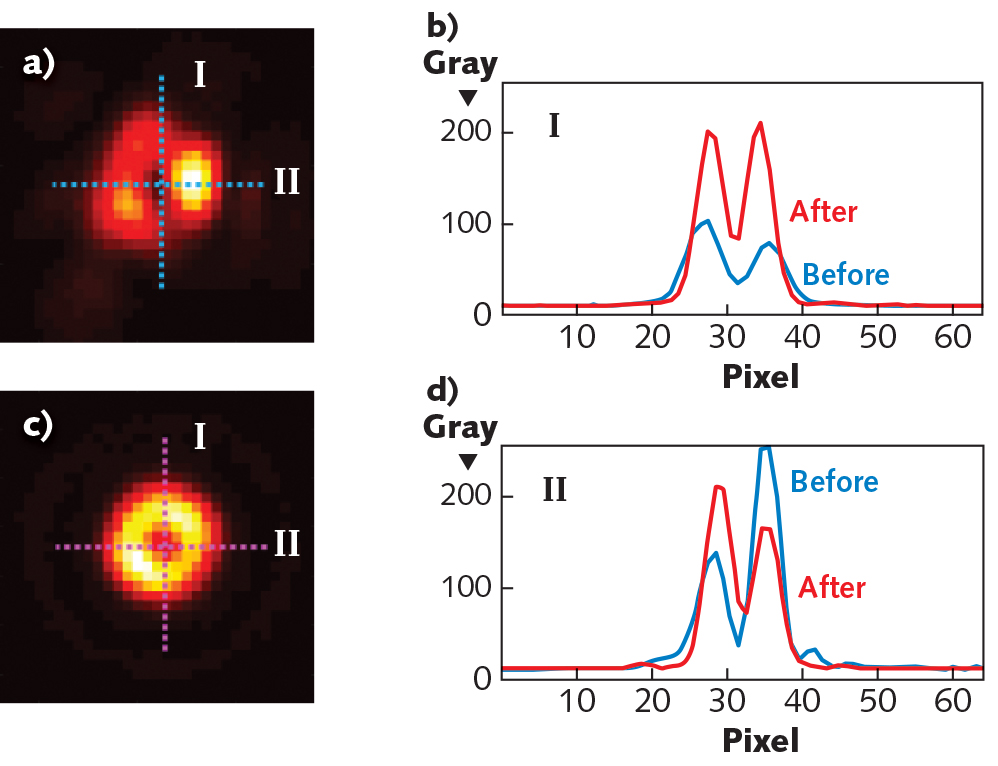 Doughnut-shaped intensity point spread functions (IPSFs) are compared before (a) and after (c) application of a machine-learning-based adaptive-optic (AO) correction; the IPSF profiles (b, d) along lines I and II are also charted before (blue) and after (magenta) correction.