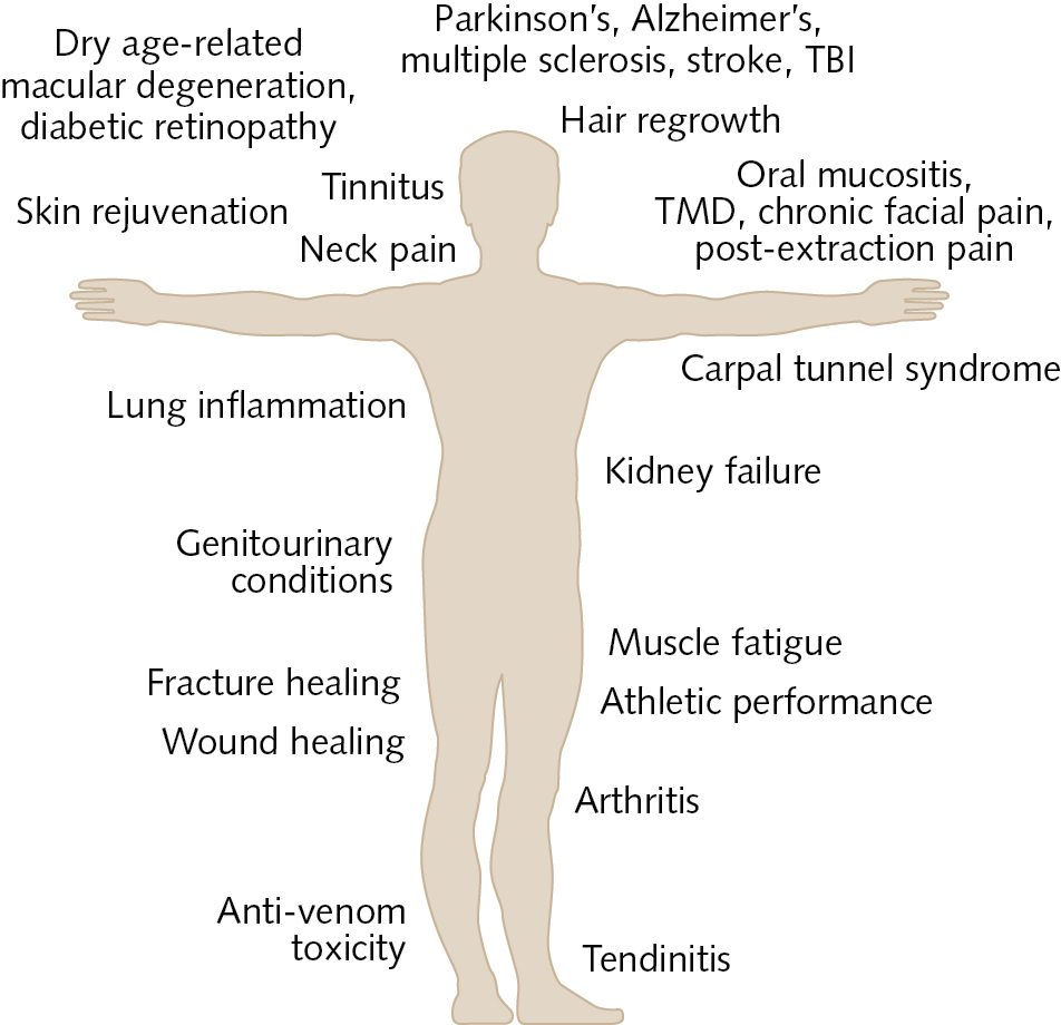 FIGURE 1. Broad clinical applications of photobiomodulation therapy aim at reducing pain and inflammation while promoting healing and regeneration.