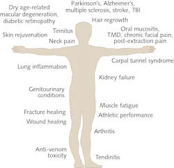 FIGURE 1. Broad clinical applications of photobiomodulation therapy aim at reducing pain and inflammation while promoting healing and regeneration. FIGURE 1. Broad clinical applications of photobiomodulation therapy aim at reducing pain and inflammation while promoting healing and regeneration.
