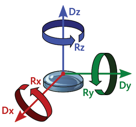 FIGURE 1. A diagram of rigid-body motions shows the six possible degrees of freedom. For rotationally symmetric parts, the axis of symmetry is assumed to be along the Z axis.