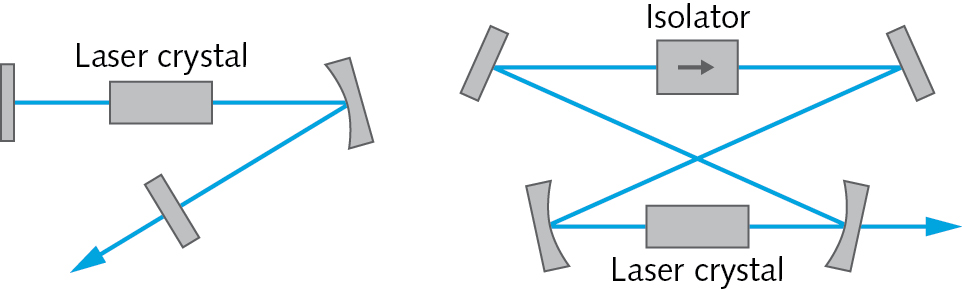 FIGURE 1. Two laser resonators are depicted here: a linear resonator with output coupling at an end mirror, and a unidirectional ring laser.