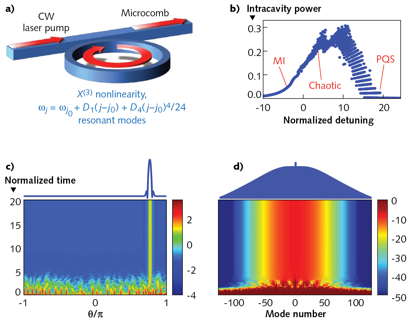 A microresonator pumped with a CW laser (a) produces a microcomb with stable or chaotic behavior, as well as pure quartic soliton (PQS) pulse trains depending on the pump frequency (b). A high-energy random initial state will evolve with time and settle to a stable pulse with near-Gaussian power profile (c) and uniform power spectrum having a remarkable 3 dB bandwidth (d).
