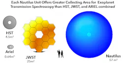 The proposed Nautilus telescope, with optics consisting of a number of MODE lenses (not depicted in this drawing), has a light-collecting area more than twice that of the James Webb Space Telescope. The proposed Nautilus telescope, with optics consisting of a number of MODE lenses (not depicted in this drawing), has a light-collecting area more than twice that of the James Webb Space Telescope.