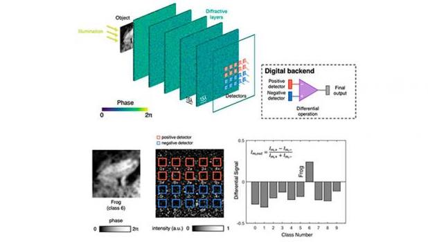 Operation principles of a differential diffractive optical neural network. Since diffractive optical neural networks operate using coherent illumination, phase and/or amplitude channels of the input plane can be used to represent information.