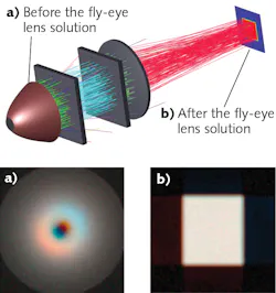 FIGURE 2. An optical system with a fly-eye’s lens is designed using OpticStudio (top). Before (a) and after (b) depictions of the projected light show considerable improvement for both color and uniformity (bottom). FIGURE 2. An optical system with a fly-eye’s lens is designed using OpticStudio (top). Before (a) and after (b) depictions of the projected light show considerable improvement for both color and uniformity (bottom).