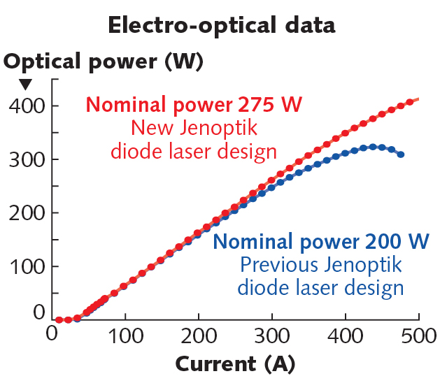 FIGURE 1. The new diode laser can emit more than 400 W; however, its point of operation is chosen to be about 275 W to achieve maximum conversion efficiency.