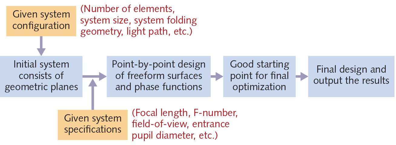 FIGURE 1. A flowchart shows the point-by-point design method used to create imaging optics systems from both freeform and planar phase elements.