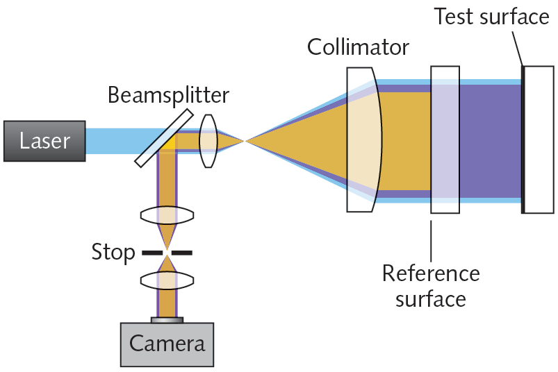 FIGURE 1. In a Fizeau interferometer, the reflected beam from the reference surface and the reflection from the test surface combine and both reverse their direction, passing through the same optics on their way to the camera.