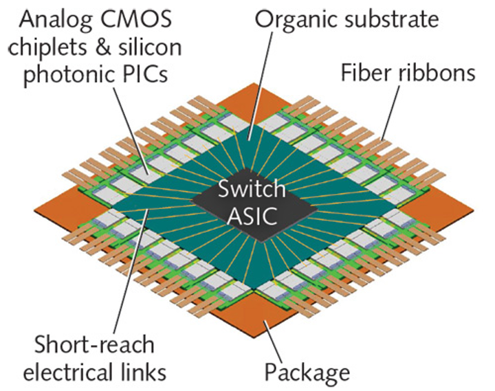Datacenters and communications networks will benefit from Scintil's integrated components.