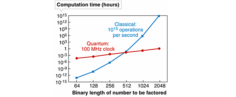 One of the many uses for quantum computers will be to factor large prime numbers.
