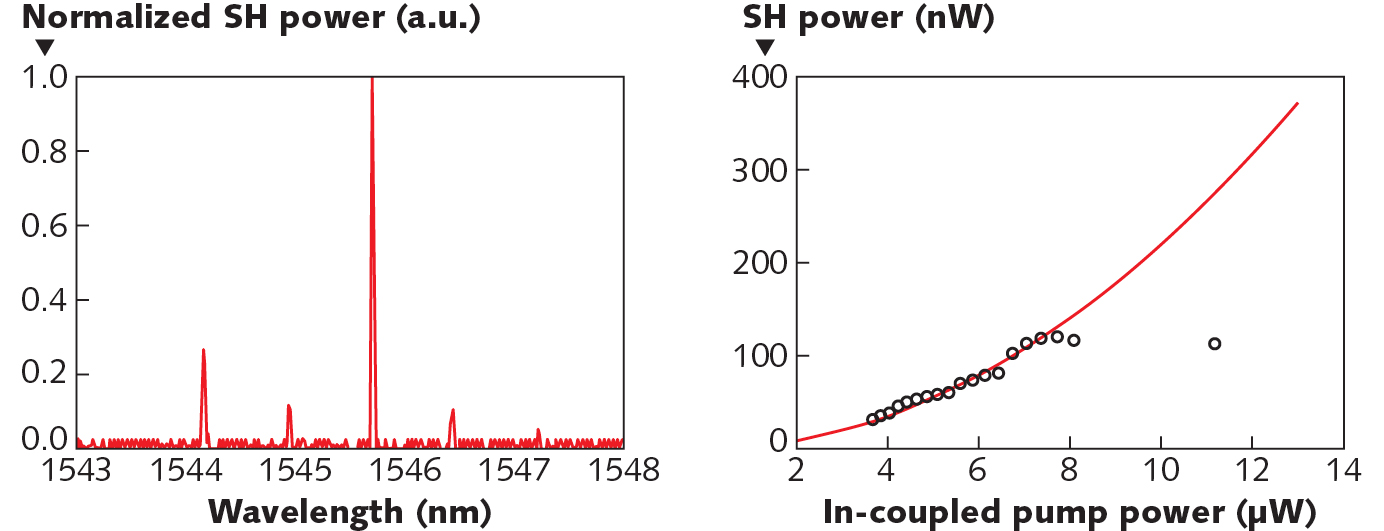 A nanophotonic resonator converts light at a fundamental wavelength of 1545.6 nm to its second harmonic (SH) at 772.8 nm with a high normalized efficiency of 230,000%/W. The SH spectrum as a function of pump laser wavelength is shown at left; SH power in nanowatts as a function of input pump power in microwatts is seen at right.