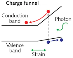 FIGURE 1. To illustrate the charge funnel concept, when a non-uniform strain is applied to a semiconductor such as HfS2, the energy gap between the conduction and valence band is changed accordingly. Therefore, the formation of an energy gradient drives charges away from the strain region more efficiently than using an applied electric field. FIGURE 1. To illustrate the charge funnel concept, when a non-uniform strain is applied to a semiconductor such as HfS2, the energy gap between the conduction and valence band is changed accordingly. Therefore, the formation of an energy gradient drives charges away from the strain region more efficiently than using an applied electric field.