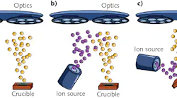 FIGURE 1. PVD thin film processes, including (a) evaporation, (b) plasma ion-assisted deposition (PIAD), and (c) ion beam sputtering (IBS). FIGURE 1. PVD thin film processes, including (a) evaporation, (b) plasma ion-assisted deposition (PIAD), and (c) ion beam sputtering (IBS).