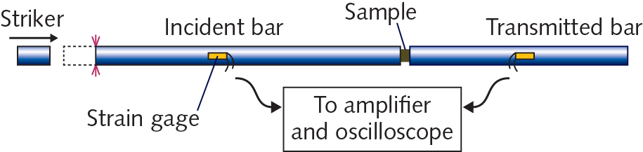 Schematic of the split Hopkinson pressure-bar setup.