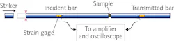 Schematic of the split Hopkinson pressure-bar setup. Schematic of the split Hopkinson pressure-bar setup.