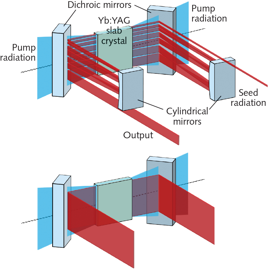 FIGURE 1. A 500 W-class Innoslab amplifier in a seven-pass configuration with gain = 53 (top) and a 500 W-class, single-pass Innoslab power booster with gain = 2 (bottom) are shown.