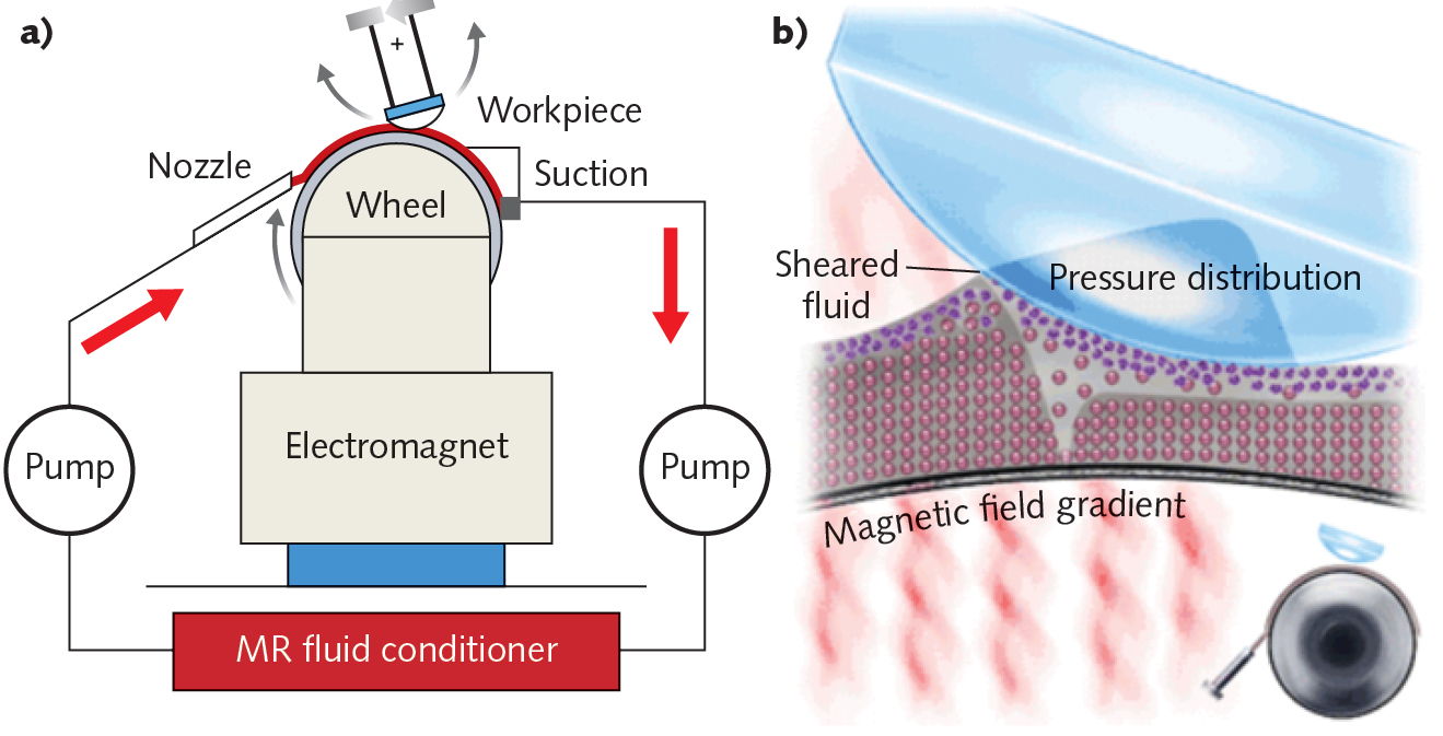 FIGURE 1. Shown are MRF slurry delivery (a) and MRF plunging into fluid for removal (b).