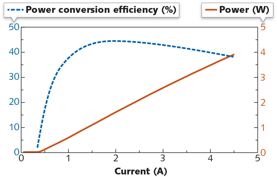 FIGURE 1. Typical light-current-voltage (LIV) curve for a 940 nm VCSEL array shows VCSEL power-conversion efficiency of 45%.