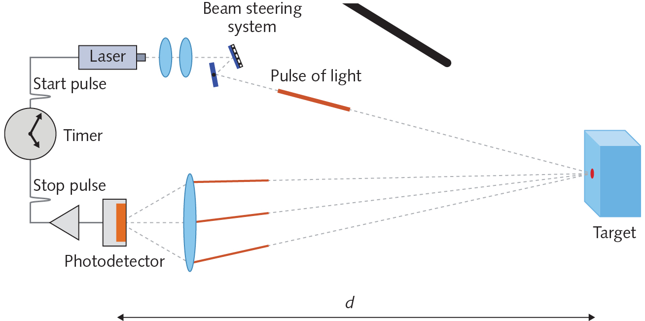 FIGURE 1. Scanning time-of-flight lidar uses a laser as a light source.