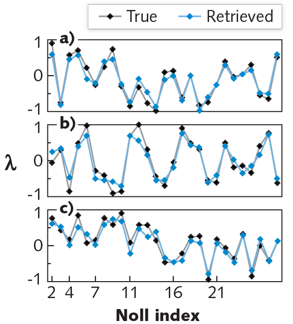 The magnitude of various Zernike coefficients, here shown as Noll indices ranging from 2 to 28, are compared for the inputs (black) and outputs (blue) of test PSFs analyzed by a deep residual neural network. It can be seen that the input and output Zernikes closely agree.
