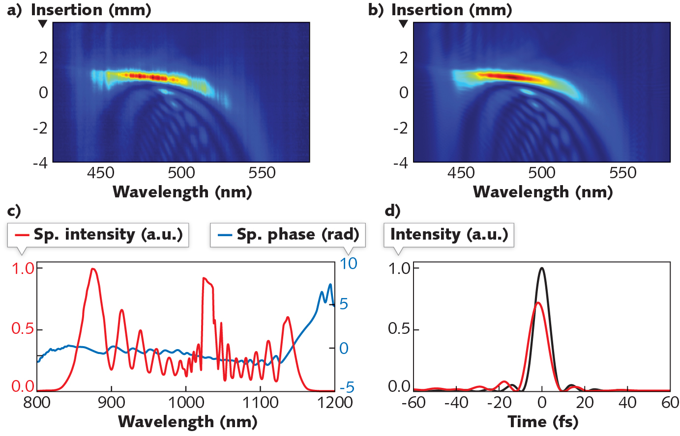 A full characterization of 10 fs near-infrared (near-IR) pulses produced by a high-average-power few-cycle laser system is done using a dispersion scan measurement. First, the spectral phase of the pulses is varied (chirping) by inserting glass with gradually increasing thickness into the beam. Then, in a thin nonlinear crystal, the second harmonic of the chirped pulses is generated and its spectrum recorded for the series of different glass insertions. In this way, a 2D trace is recorded (a), from which the missing phase information can be extracted by using an iterative numerical algorithm. The simulated trace given by the phase-retrieval algorithm is shown in (b), exhibiting a striking similarity with the measured trace. The measured spectrum of the pulse together with the retrieved phase are shown in (c), while their Fourier transform, giving the pulse shape (red curve), is displayed in (d). The black curve in this panel corresponds to the shortest possible pulse for the measured spectrum.