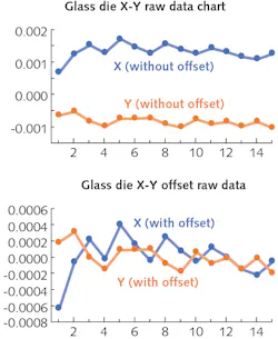 FIGURE 1. During experimental testing, the MRSI-H-LD die bonder achieves a placement repeatability in the X and Y directions of less than 1 μm and 0.5 μm (@3σ), respectively. FIGURE 1. During experimental testing, the MRSI-H-LD die bonder achieves a placement repeatability in the X and Y directions of less than 1 μm and 0.5 μm (@3σ), respectively.