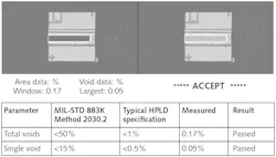 FIGURE 3. The CoS voids test shows that post-bonding percent voids exceed the MIL-STD 883K Method 2030.2 specification and also pass the more-stringent HPLD percent-voids specification. FIGURE 3. The CoS voids test shows that post-bonding percent voids exceed the MIL-STD 883K Method 2030.2 specification and also pass the more-stringent HPLD percent-voids specification.
