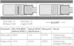 FIGURE 4. The C-mount voids test shows that post-bonding percent voids exceed the MIL-STD 883K Method 2030.2 specification and also pass the more-stringent HPLD percent-voids specification. FIGURE 4. The C-mount voids test shows that post-bonding percent voids exceed the MIL-STD 883K Method 2030.2 specification and also pass the more-stringent HPLD percent-voids specification.