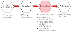 To reduce persistent mid-spatial-frequency (MSF) surface components in the fabrication process for prototype mirrors for the European Extremely Large Telescope (E-ELT), researchers inserted an additional process step called “grolishing” between the grinding and polishing steps. The robot-driven grolishing step was driven via automatic computer control based on statistical design and analysis of data clouds. To reduce persistent mid-spatial-frequency (MSF) surface components in the fabrication process for prototype mirrors for the European Extremely Large Telescope (E-ELT), researchers inserted an additional process step called “grolishing” between the grinding and polishing steps. The robot-driven grolishing step was driven via automatic computer control based on statistical design and analysis of data clouds.