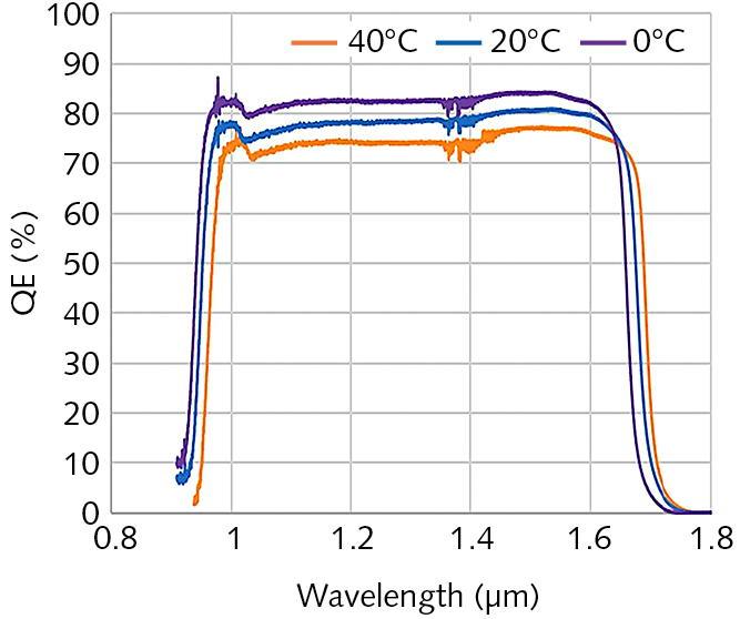 Quantum efficiency (QE) as a function of wavelength for the C-RED 3 camera is shown at three different operating temperatures. The slight shift of response toward longer wavelengths and slight decrease in QE as temperature decreases should be inconsequential for normal use in AO for a FSO system. In addition, for portable FSO use at differing temperatures, the camera has an adaptive bias-plus-dark correction that is automatically updated based on any temperature changes.