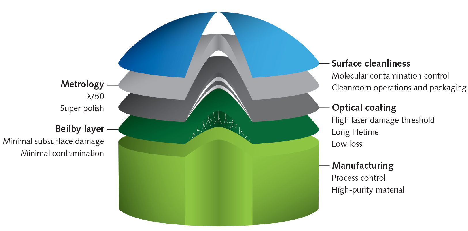 Preparing an optical surface for precision optics requires a number of sophisticated considerations.