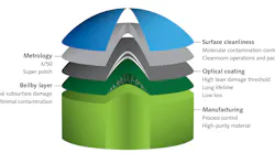 Preparing an optical surface for precision optics requires a number of sophisticated considerations. Preparing an optical surface for precision optics requires a number of sophisticated considerations.