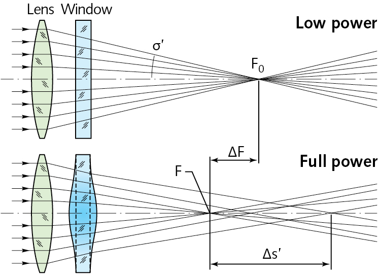 FIGURE 1. A schematic of optics exposed to low and high laser power [3], where refractive-index gradient and bulging are not present at low laser power (a); thermal focus shift and thermal induced spherical aberrations caused by the thermal induced refractive index gradient and lens deformation are induced at high power (b).