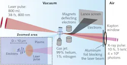 FIGURE 2. In the laser-plasma accelerator at Lund University, an intense laser pulse is focused into a gas jet, creating a plasma. Electrons are accelerated behind the light pulse, resulting in the generation of an ultrashort x-ray pulse. The emitted electrons are deflected from the x-ray beam using a strong dipole magnet. An aluminum foil and Kapton vacuum window block the laser radiation and allow the x-ray beam to exit the vacuum chamber. FIGURE 2. In the laser-plasma accelerator at Lund University, an intense laser pulse is focused into a gas jet, creating a plasma. Electrons are accelerated behind the light pulse, resulting in the generation of an ultrashort x-ray pulse. The emitted electrons are deflected from the x-ray beam using a strong dipole magnet. An aluminum foil and Kapton vacuum window block the laser radiation and allow the x-ray beam to exit the vacuum chamber.
