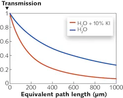 FIGURE 3. Calibration curves show the transmission of an x-ray beam with the same spectrum as measured at the detector as a function of equivalent path length for pure water and a solution of water with 10% potassium iodide (KI). FIGURE 3. Calibration curves show the transmission of an x-ray beam with the same spectrum as measured at the detector as a function of equivalent path length for pure water and a solution of water with 10% potassium iodide (KI).