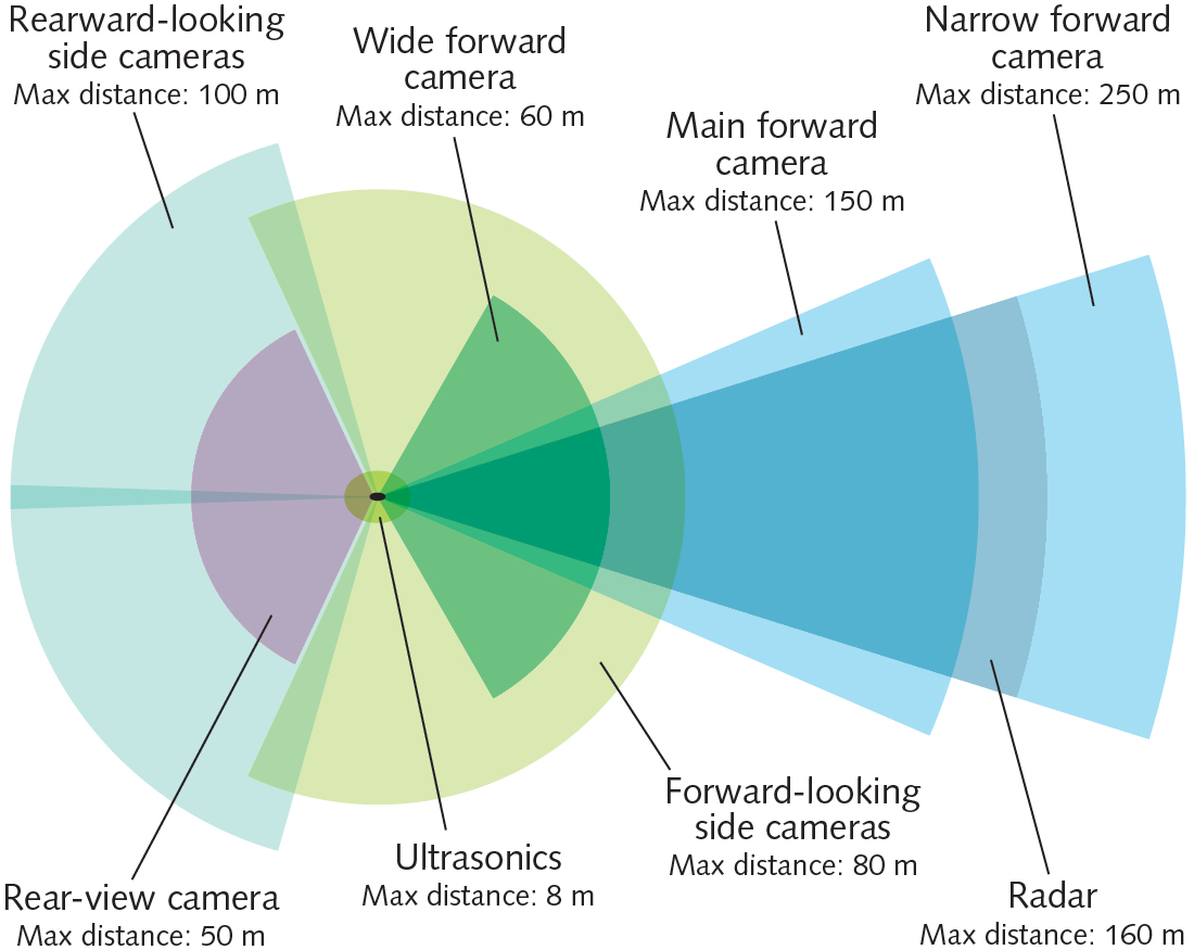 FIGURE 1. Ranges of sensors used in Tesla Autopilot.