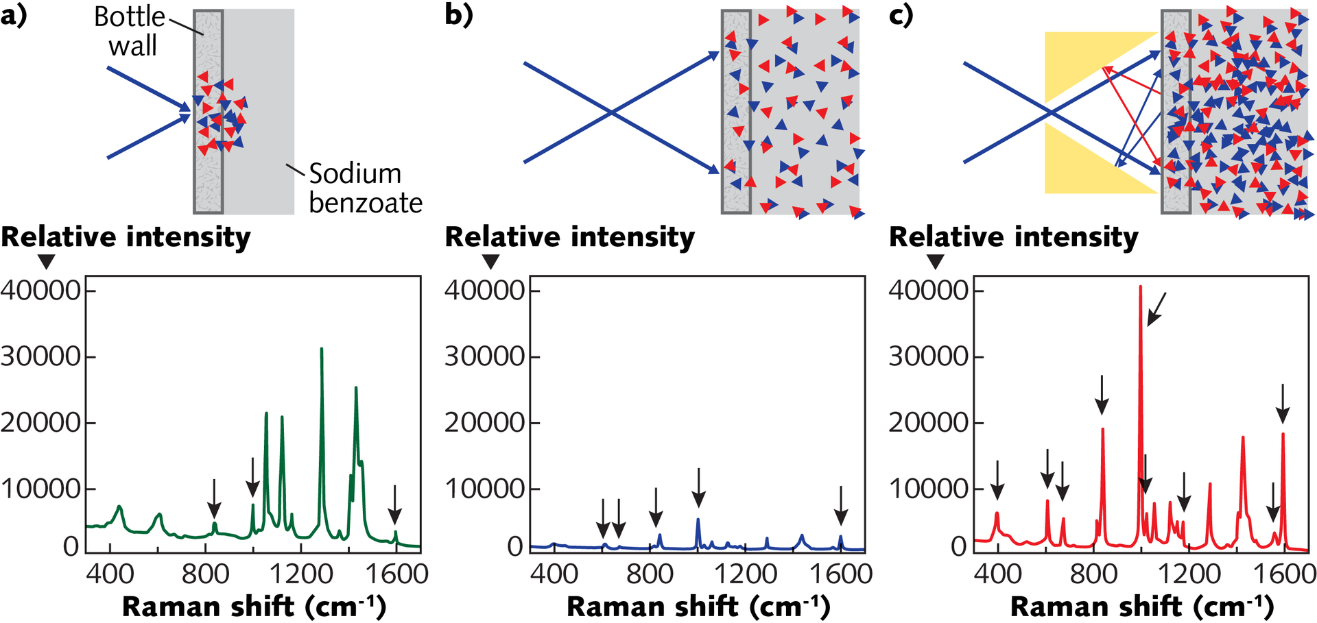 FIGURE 1. Spectra of sodium benzoate in a white polyethylene bottle in the standard Raman configuration (a), defocused laser excitation covering a larger-area, deeper into the sample (b), and with the reflective cavity of STRaman technology with much-enhanced signal over the larger area and depth beneath the surface (c).