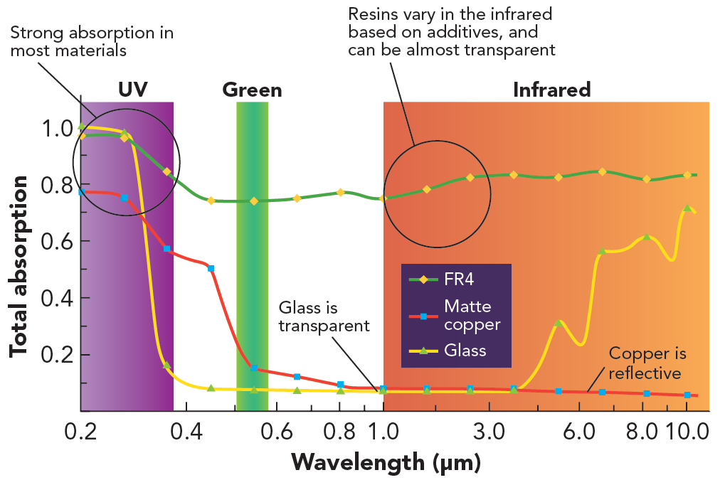 FIGURE 1. Absorption vs. wavelength for materials commonly encountered in precision machining applications.