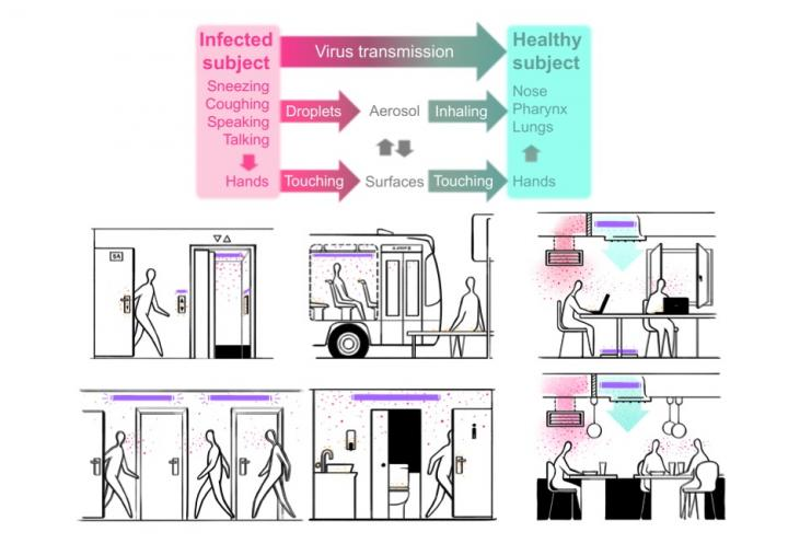 Pathways of viral infection in everyday life shown in a simplified scheme (top) and illustrated by pictorial descriptions of exposure to virus in everyday activities (bottom). Placement of UV-C light sources at ventilation systems and rooms not in use, without direct optical paths to humans, help reduce virus propagation.