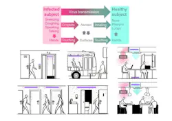 Pathways of viral infection in everyday life shown in a simplified scheme (top) and illustrated by pictorial descriptions of exposure to virus in everyday activities (bottom). Placement of UV-C light sources at ventilation systems and rooms not in use, without direct optical paths to humans, help reduce virus propagation. Pathways of viral infection in everyday life shown in a simplified scheme (top) and illustrated by pictorial descriptions of exposure to virus in everyday activities (bottom). Placement of UV-C light sources at ventilation systems and rooms not in use, without direct optical paths to humans, help reduce virus propagation.