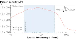 FIGURE 2. The instrument transfer function (ITF) and the PSD must be well understood, and the correct spatial frequency bandwidth must be applied to the data. FIGURE 2. The instrument transfer function (ITF) and the PSD must be well understood, and the correct spatial frequency bandwidth must be applied to the data.