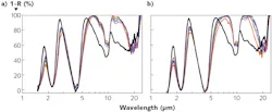 Absorption (1 - reflectivity R) spectra of plasma-patterned (a) and conventionally etched (b) AZO metasurfaces show several spectral bands; notable is the similarity in spectral absorption for the two different surfaces. Different colors correspond to different metasurface feature sizes: red is 650 nm, green is 850 nm, dark blue is 1050 nm, and violet is 1250 nm. The solid black line is the absorption of a planar AZO film with no patterning. Absorption (1 - reflectivity R) spectra of plasma-patterned (a) and conventionally etched (b) AZO metasurfaces show several spectral bands; notable is the similarity in spectral absorption for the two different surfaces. Different colors correspond to different metasurface feature sizes: red is 650 nm, green is 850 nm, dark blue is 1050 nm, and violet is 1250 nm. The solid black line is the absorption of a planar AZO film with no patterning.