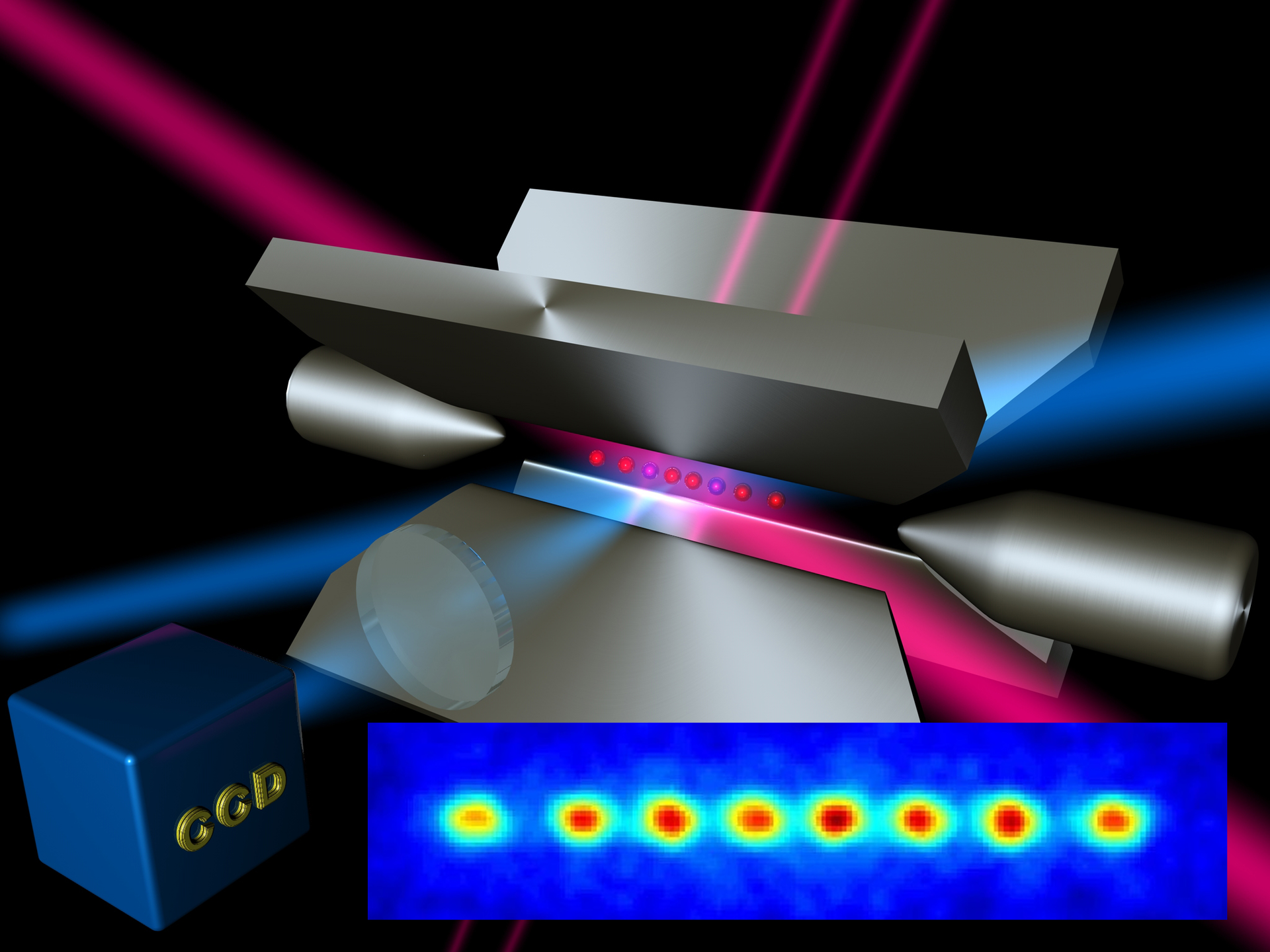 Applying voltages to the poles of a linear trap can hold a string of ions (red dots, also shown in inset) in a straight line at the center of the trap for days. Each atom is a qubit. Laser beams can manipulate them, and their values can be read out by a CCD as the presence or absence of fluorescence.