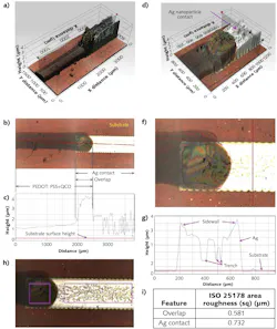 FIGURE 2. WLI of two-printed-pass PEDOT:PSS + 10wt% QCD, with a 3D view of topography (a) and a top-down view (b) shown. The plotted intensity range was adjusted to saturate the silver (Ag) contact intensity to show the color of the conductor and the overlap region more clearly. The height profile along the center of the conductor, overlap region, and Ag-nanoparticle contact is also shown (c); the horizontal red line is substrate height. A closeup of the overlap region Ag contact (d), a cross-section of the Ag-nanoparticle contact (e), a top-down view (f) showing where the height profile (g) is measured, and a zoomed-in view of overlap and contact regions are all shown; the plotted intensity range is adjusted to visualize Ag contact morphology. Magenta rectangles indicate the location of roughness measurements (h) and a table of roughness measured in (h) is shown (i). FIGURE 2. WLI of two-printed-pass PEDOT:PSS + 10wt% QCD, with a 3D view of topography (a) and a top-down view (b) shown. The plotted intensity range was adjusted to saturate the silver (Ag) contact intensity to show the color of the conductor and the overlap region more clearly. The height profile along the center of the conductor, overlap region, and Ag-nanoparticle contact is also shown (c); the horizontal red line is substrate height. A closeup of the overlap region Ag contact (d), a cross-section of the Ag-nanoparticle contact (e), a top-down view (f) showing where the height profile (g) is measured, and a zoomed-in view of overlap and contact regions are all shown; the plotted intensity range is adjusted to visualize Ag contact morphology. Magenta rectangles indicate the location of roughness measurements (h) and a table of roughness measured in (h) is shown (i).