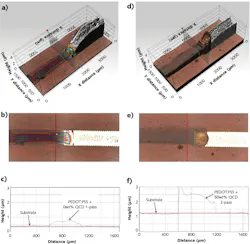 FIGURE 4. 3D topography measured with WLI using a 10x objective. Single-layer printed PEDOT:PSS + 0wt% CQD resulted in 0.355-μm-thick PEDOT:PSS (a-c) and two-pass printed PEDOT:PSS + 50wt% CQD is 1.29 μm thick (d-f). FIGURE 4. 3D topography measured with WLI using a 10x objective. Single-layer printed PEDOT:PSS + 0wt% CQD resulted in 0.355-μm-thick PEDOT:PSS (a-c) and two-pass printed PEDOT:PSS + 50wt% CQD is 1.29 μm thick (d-f).