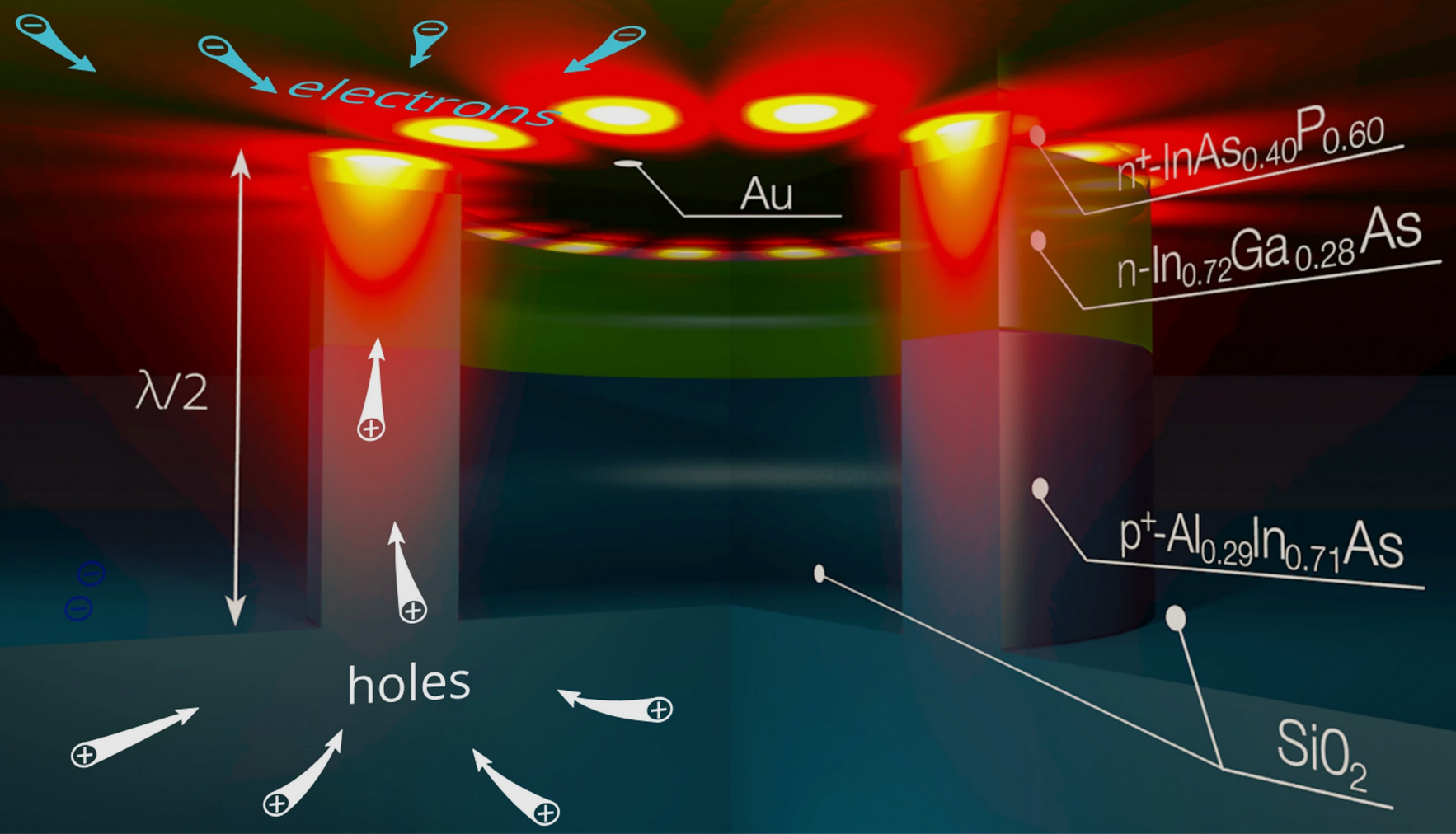 An electrically pumped ring-shaped surface plasmon-polariton nanolaser double heterostructure consists of an InAsP/InGaAs/AlInAs layer stack on AlInAs surrounded by silicon oxide and a gold superstrate.