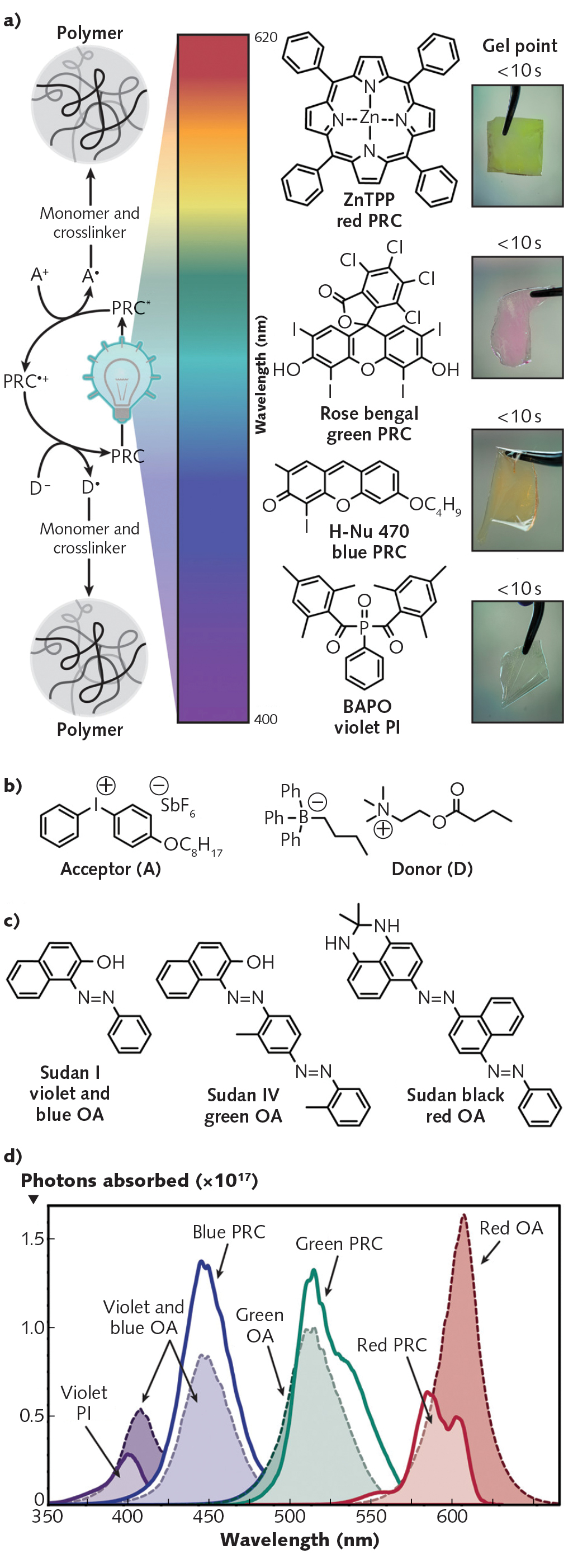 FIGURE 1. Visible light curing, with the general mechanism (oxidative quenching) for a three-component system (left) and chemical structures of photoinitiator (PI) and photoredox catalysts (PRCs), and corresponding pictures of photocured films with qualitative gel times (right) all shown (a). Chemical structures of iodonium acceptor (A) and borate donor (D) coinitiators (b); chemical structures of opaquing agents (OAs) (c); and photons absorbed vs. wavelength for PI and PRC compounds at optimal photocuring concentration (d) are also shown. OA at 0.5 mM (red) and 1 mM (green, blue, and violet). Light exposure was from calibrated violet (405 nm), blue (460 nm), green (525 nm), and red (615 nm) LEDs at the DLP 3D printer image plane.