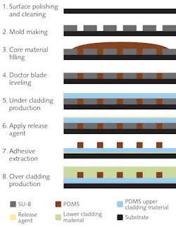 As shown in this process flow diagram, an optical backplane consisting of polymer optical waveguides is fabricated using SU-8 as a mold. As shown in this process flow diagram, an optical backplane consisting of polymer optical waveguides is fabricated using SU-8 as a mold.
